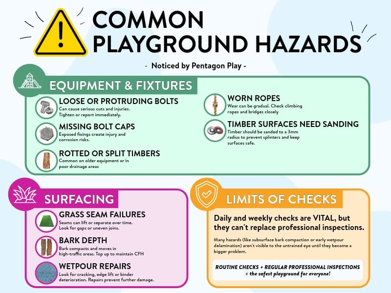 An infographic showcasing the key points to be aware of for playground inspections.