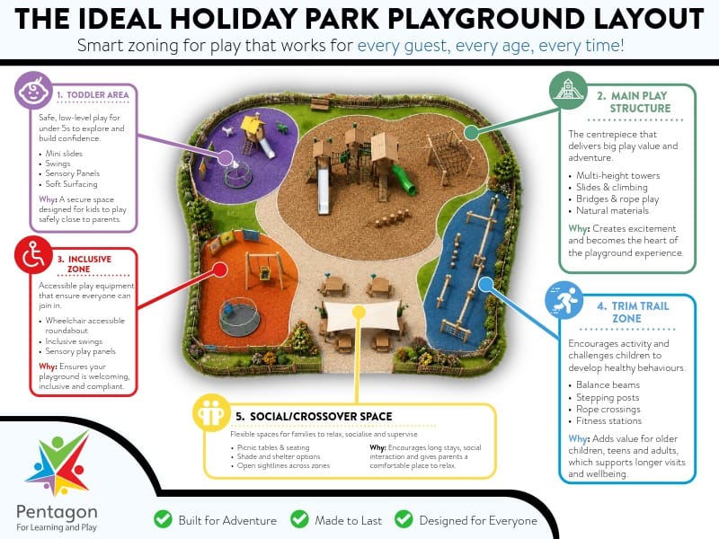 An infographic which showcases why zoning is important, highlighting 5 specific zones holiday parks tend to have.
