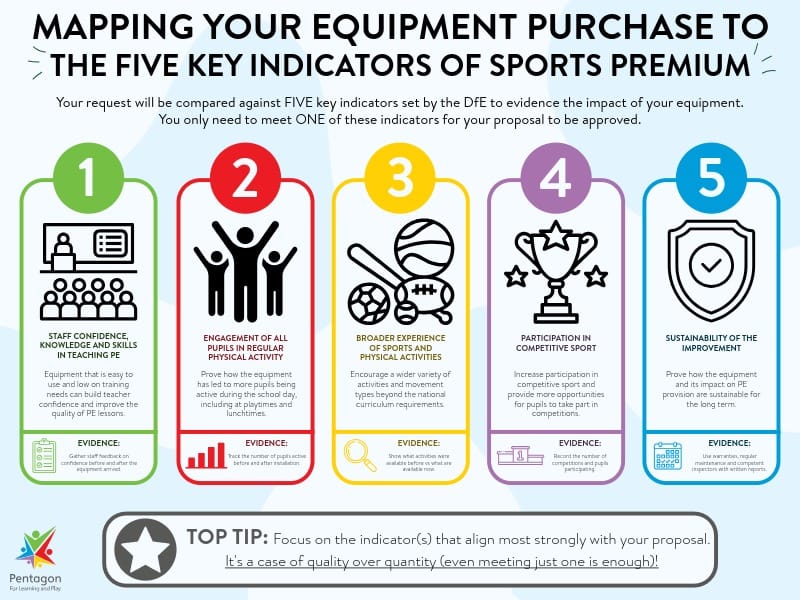 An infographic explaining the five key indicators and what type of evidence will need to be gathered to prove the equipment has met them.