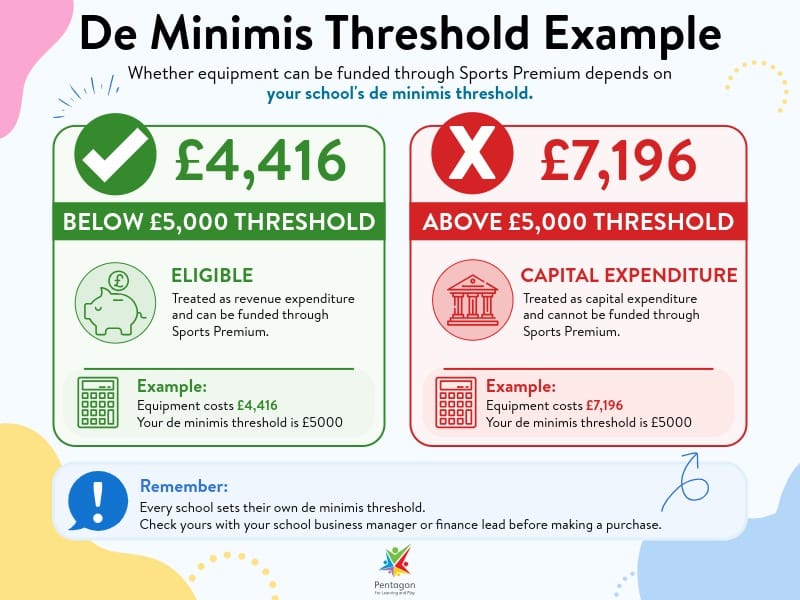 An infographic explaining the concept of De Minimis thresholds and how they work, using the example written in the guide.