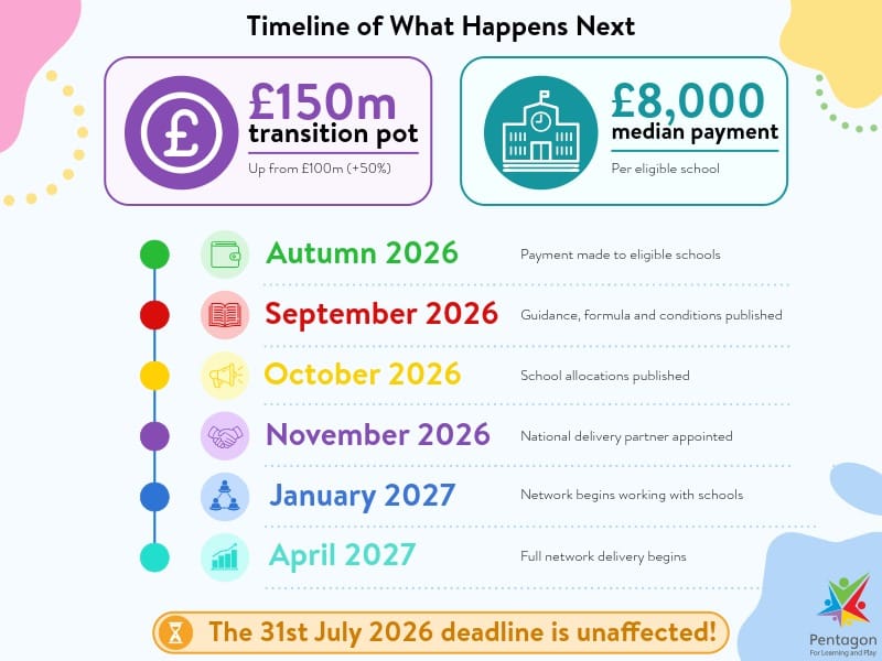 An infographic showcasing the timeline of events between the delivery of the new transitional funding, to the establishment of the new Partnership Network.