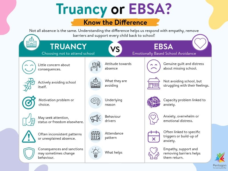 An infographic showcasing the differences between truancy and EBSA.